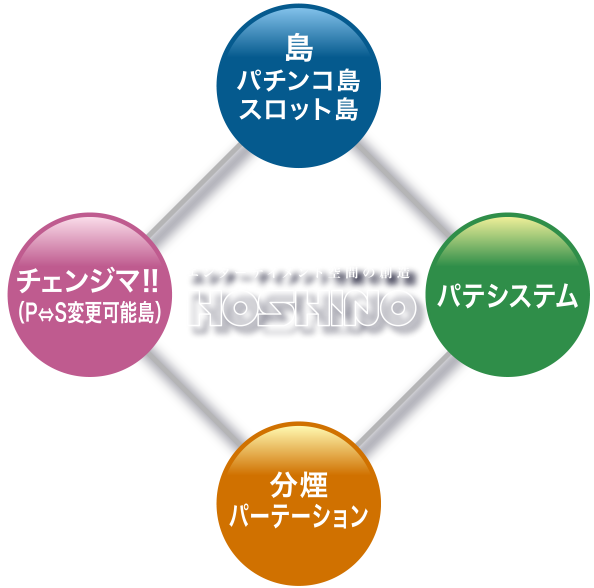 島設備工事5つのエレメント（島、パチンコ島、スロット島・併用島・分煙パーティション・パテシステム）